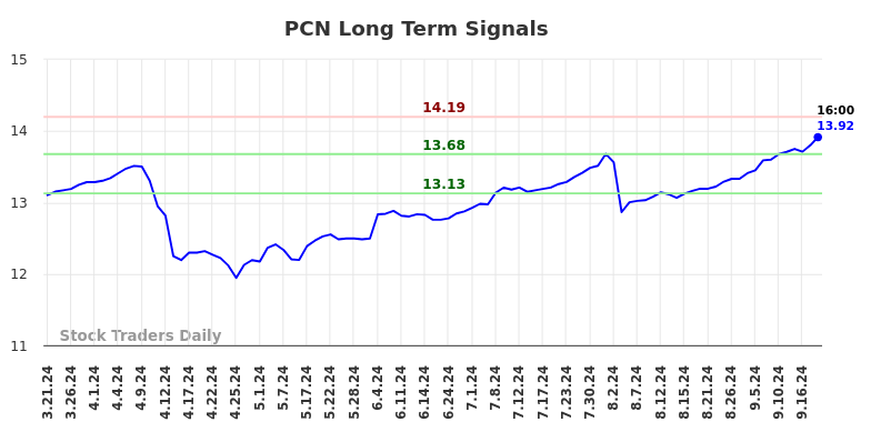 PCN Long Term Analysis for September 21 2024