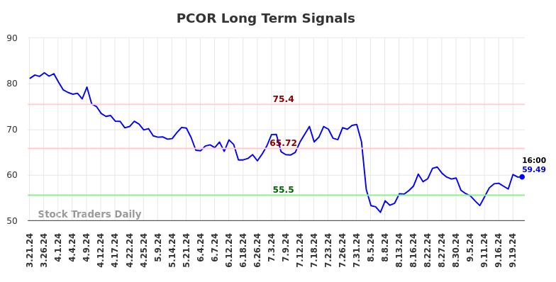 PCOR Long Term Analysis for September 21 2024