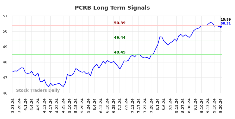 PCRB Long Term Analysis for September 21 2024