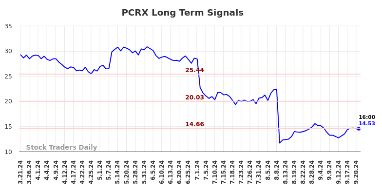 PCRX Long Term Analysis for September 21 2024