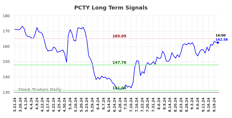 PCTY Long Term Analysis for September 21 2024