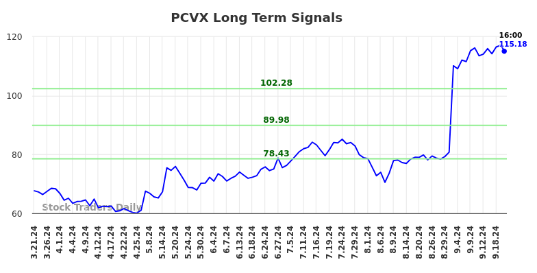 PCVX Long Term Analysis for September 21 2024