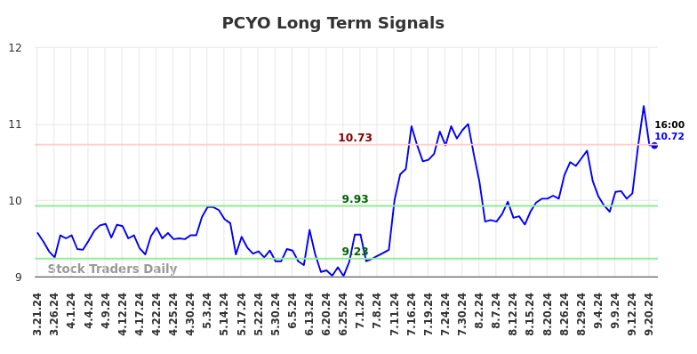 PCYO Long Term Analysis for September 21 2024