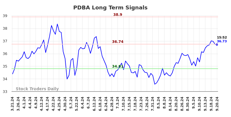 PDBA Long Term Analysis for September 21 2024