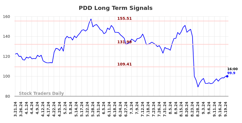 PDD Long Term Analysis for September 21 2024