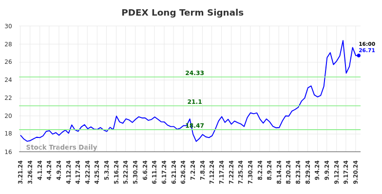 PDEX Long Term Analysis for September 21 2024