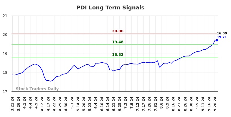 PDI Long Term Analysis for September 21 2024