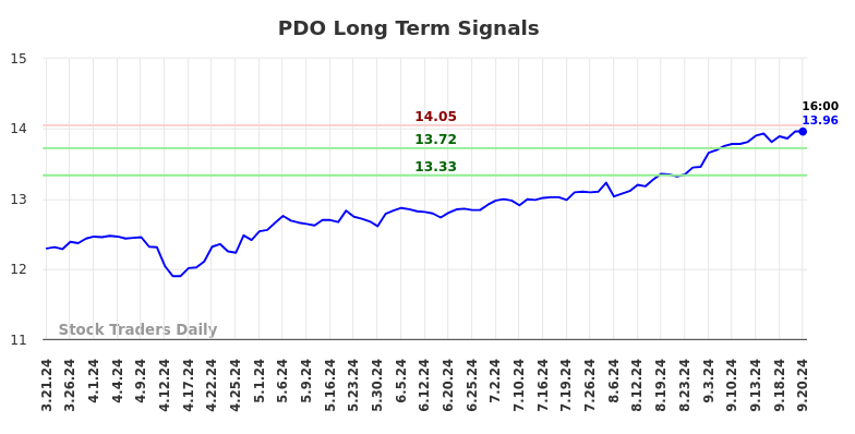 PDO Long Term Analysis for September 21 2024