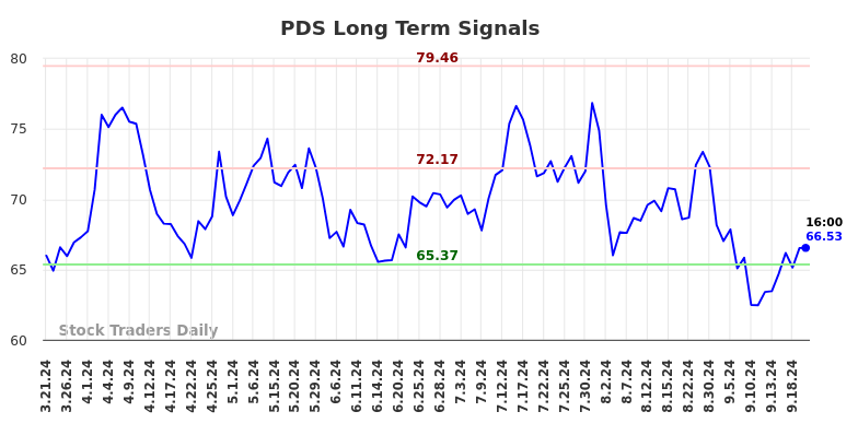 PDS Long Term Analysis for September 21 2024