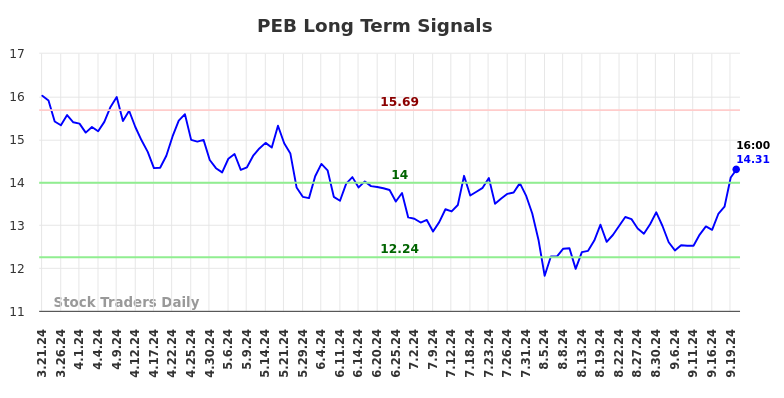 PEB Long Term Analysis for September 21 2024