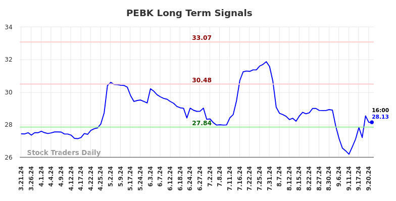 PEBK Long Term Analysis for September 21 2024