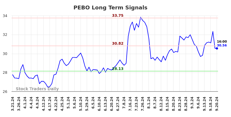 PEBO Long Term Analysis for September 21 2024