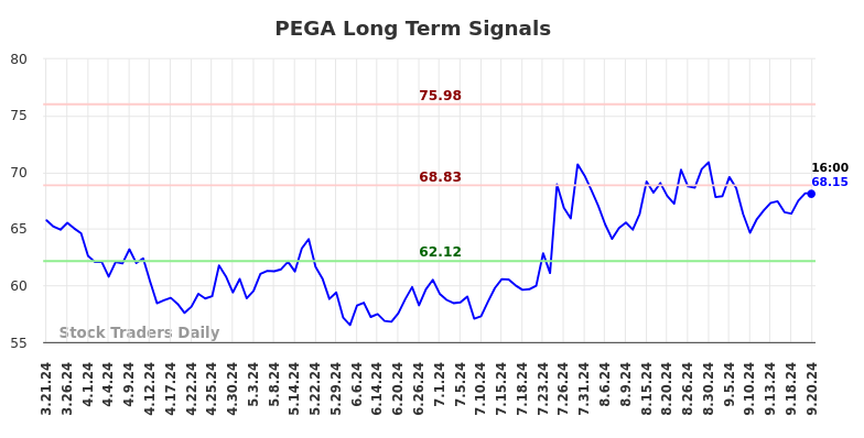 PEGA Long Term Analysis for September 21 2024