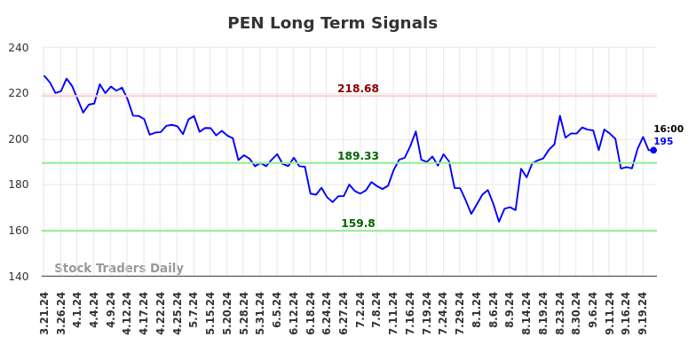 PEN Long Term Analysis for September 21 2024