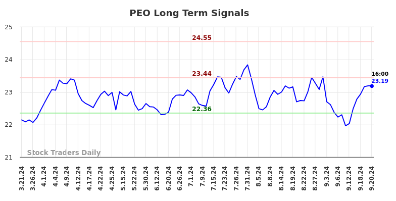 PEO Long Term Analysis for September 21 2024