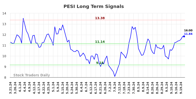 PESI Long Term Analysis for September 21 2024