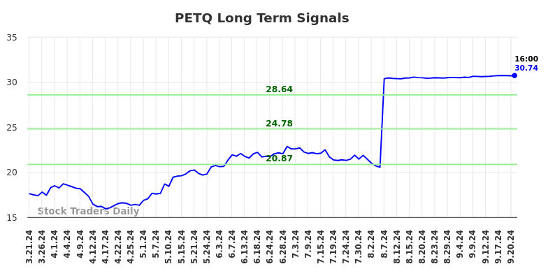 PETQ Long Term Analysis for September 21 2024 PETQ Long Term Analysis for September 21 2024