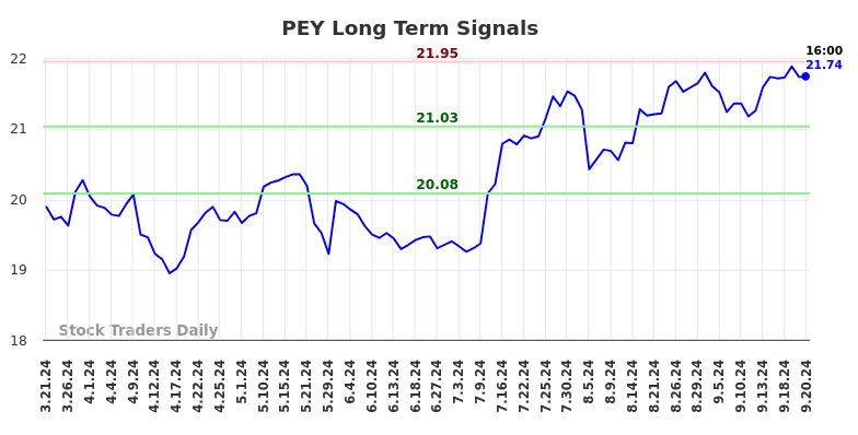 PEY Long Term Analysis for September 21 2024