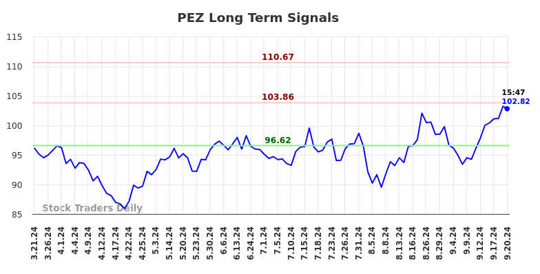 PEZ Long Term Analysis for September 21 2024