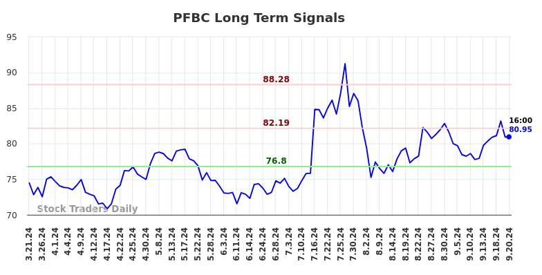 PFBC Long Term Analysis for September 21 2024