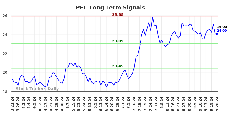 PFC Long Term Analysis for September 21 2024