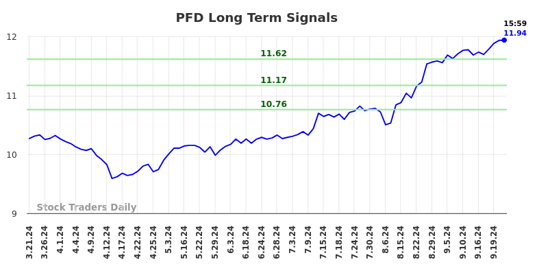 PFD Long Term Analysis for September 21 2024