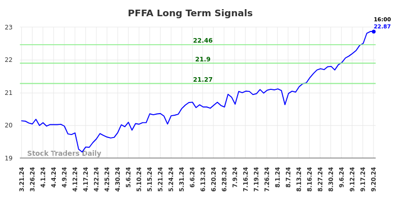 PFFA Long Term Analysis for September 21 2024