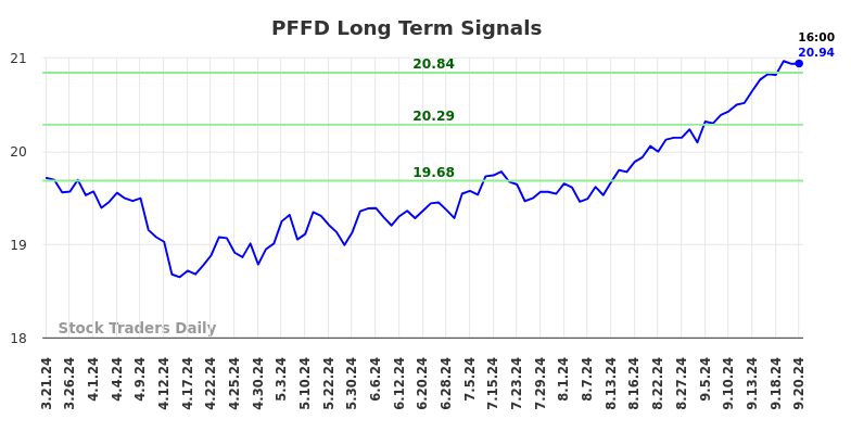 PFFD Long Term Analysis for September 21 2024