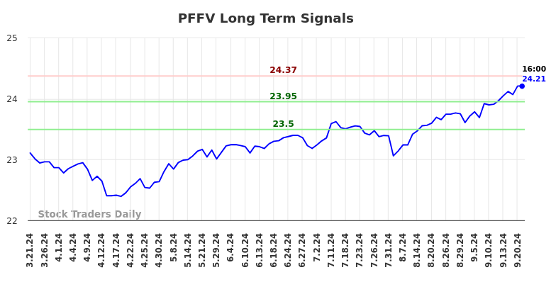 PFFV Long Term Analysis for September 21 2024