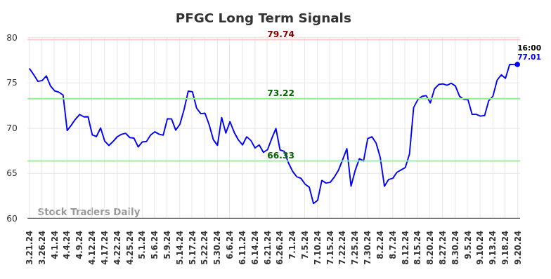 PFGC Long Term Analysis for September 21 2024