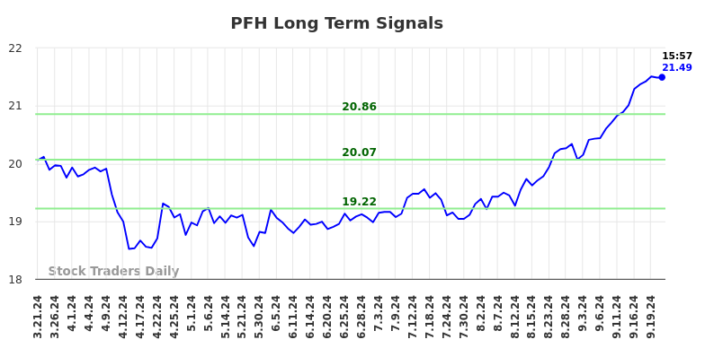 PFH Long Term Analysis for September 21 2024