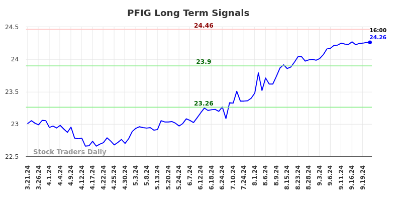 PFIG Long Term Analysis for September 21 2024