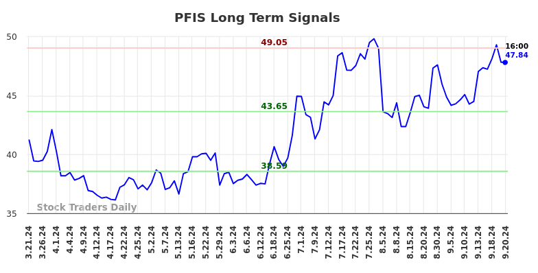 PFIS Long Term Analysis for September 21 2024