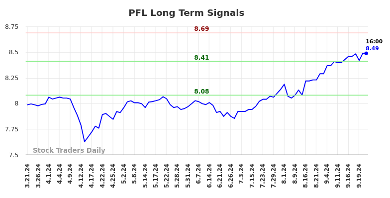 PFL Long Term Analysis for September 21 2024