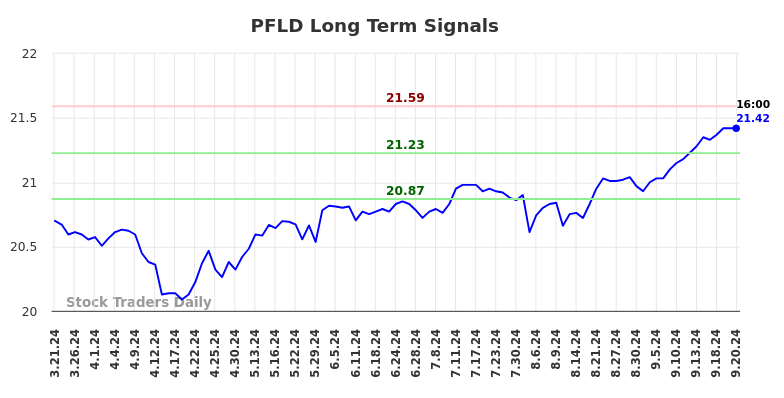 PFLD Long Term Analysis for September 21 2024