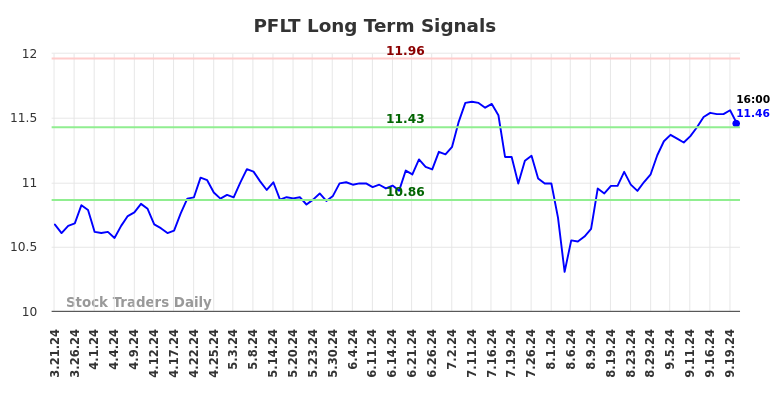 PFLT Long Term Analysis for September 21 2024