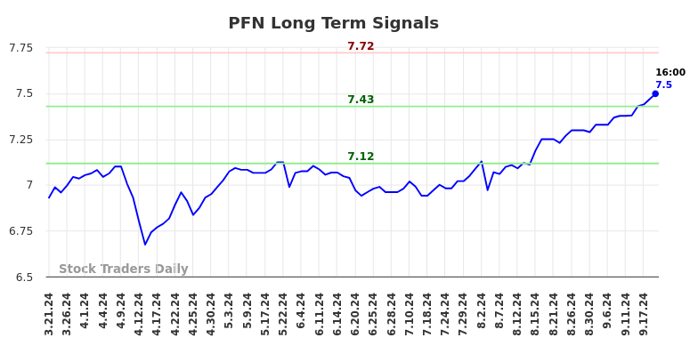 PFN Long Term Analysis for September 21 2024