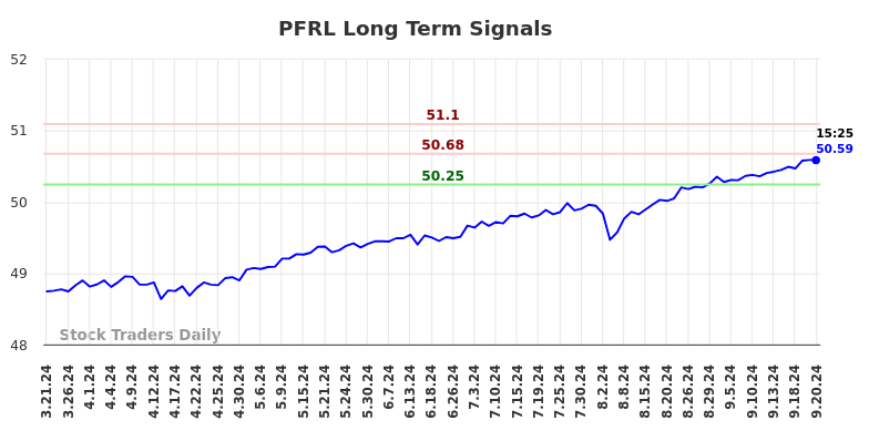 PFRL Long Term Analysis for September 21 2024