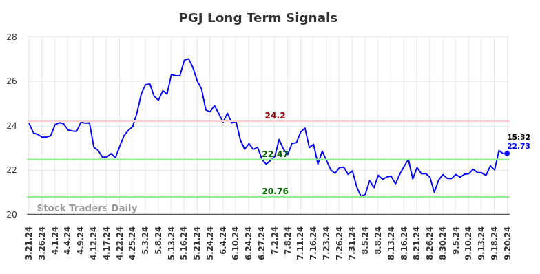 PGJ Long Term Analysis for September 21 2024