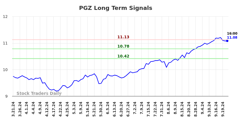 PGZ Long Term Analysis for September 21 2024