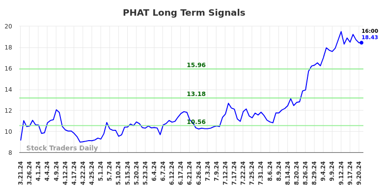 PHAT Long Term Analysis for September 21 2024