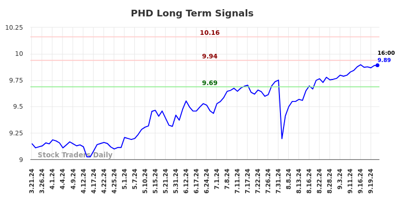 PHD Long Term Analysis for September 21 2024