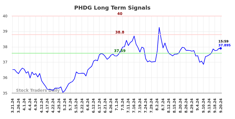 PHDG Long Term Analysis for September 21 2024 PHDG Long Term Analysis for September 21 2024