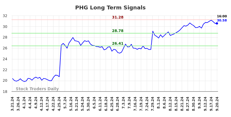 PHG Long Term Analysis for September 21 2024