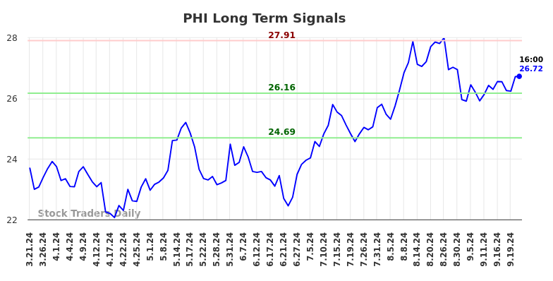 PHI Long Term Analysis for September 21 2024