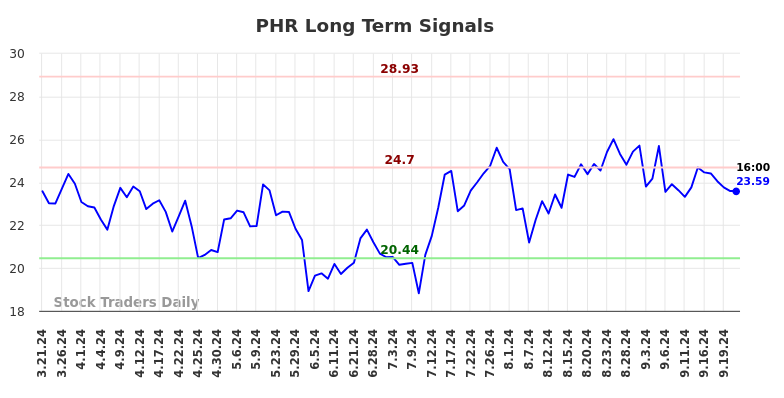 PHR Long Term Analysis for September 21 2024