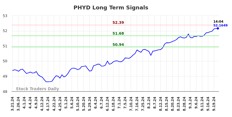 PHYD Long Term Analysis for September 21 2024