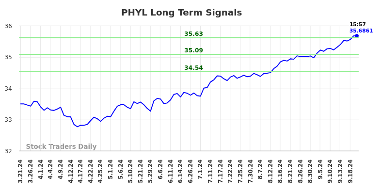 PHYL Long Term Analysis for September 21 2024