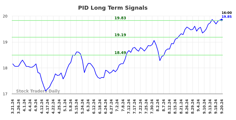 PID Long Term Analysis for September 21 2024