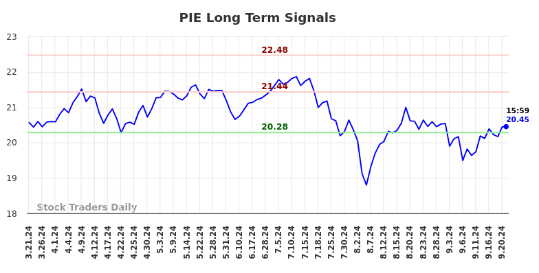 PIE Long Term Analysis for September 21 2024